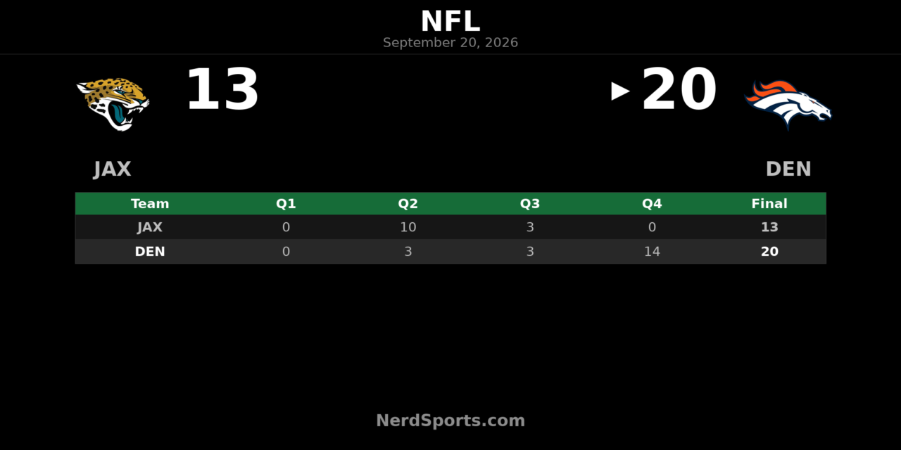 Broncos Rally Past Jaguars 20-13 in Fourth Quarter
