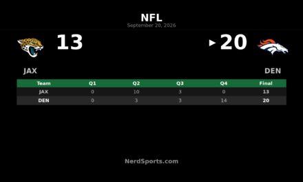 Broncos Rally Past Jaguars 20-13 in Fourth Quarter