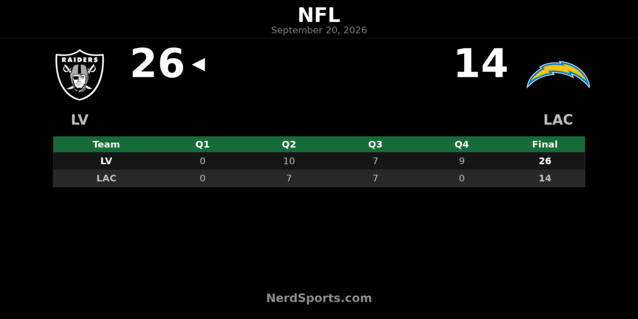 Raiders Hold Off Chargers 26-14 Behind Cousins