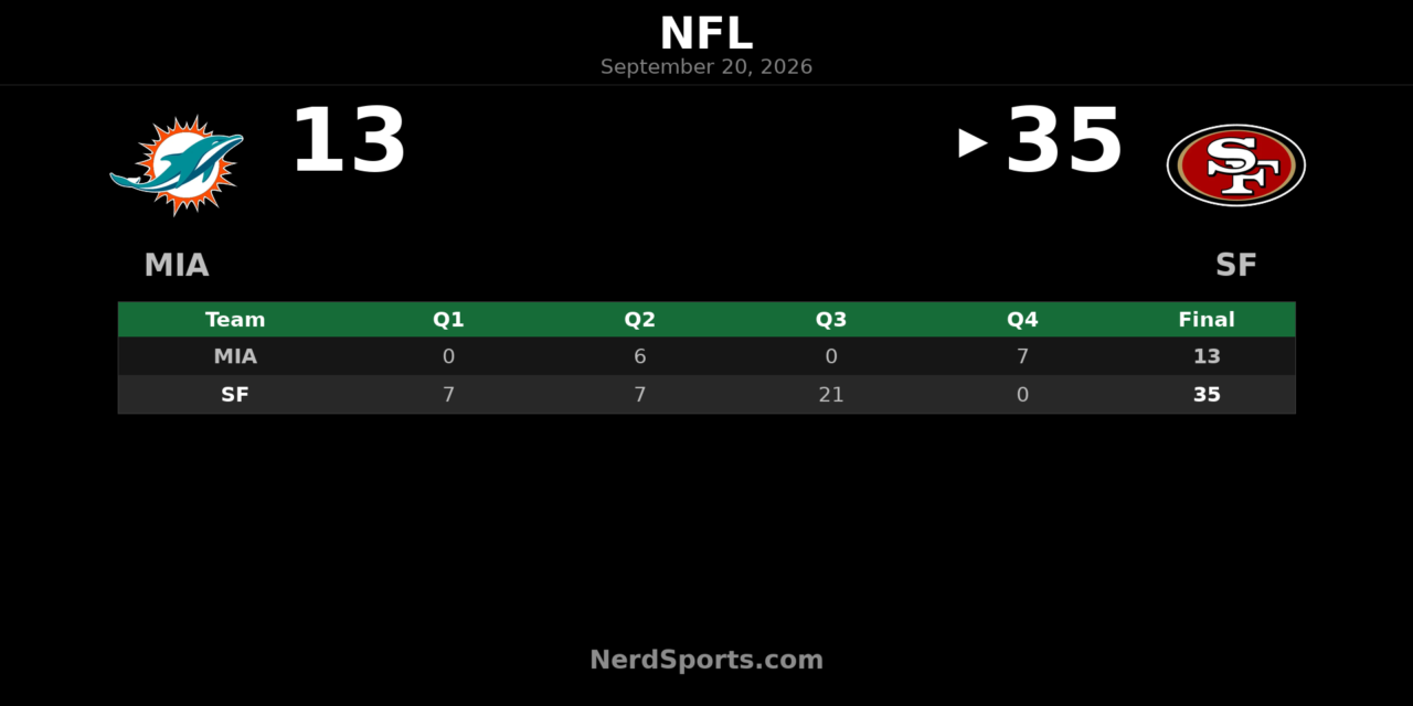 49ers Top Dolphins 35-13 Behind Purdy’s Precision