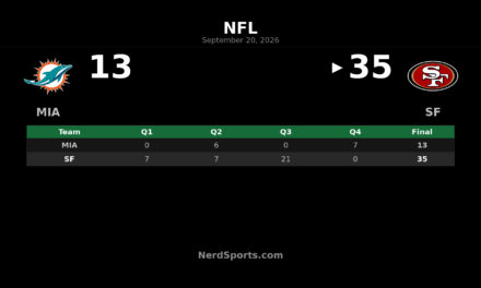 49ers Top Dolphins 35-13 Behind Purdy’s Precision