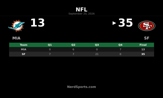 49ers Top Dolphins 35-13 Behind Purdy’s Precision
