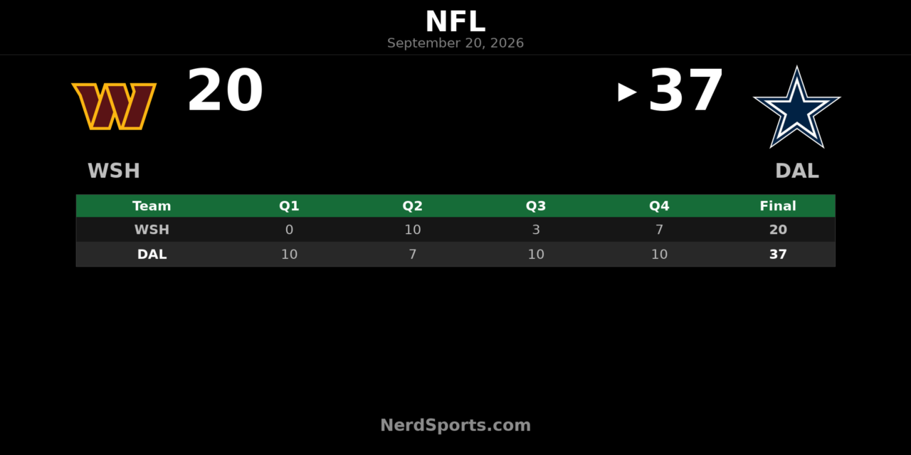 Cowboys Top Commanders 37-20 Behind Prescott, Lamb