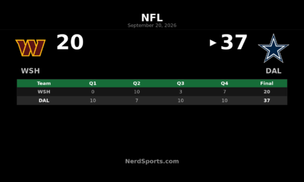 Cowboys Top Commanders 37-20 Behind Prescott, Lamb