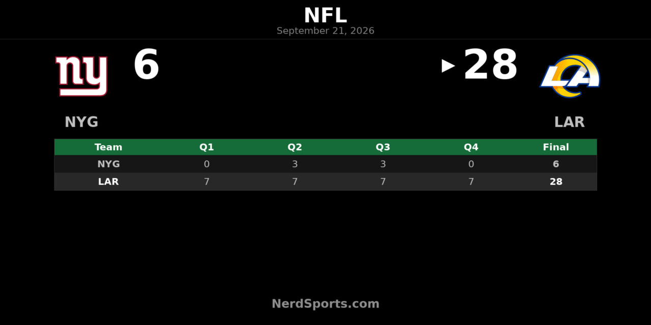 Rams Top Giants 28-6 Behind Stafford, Adams