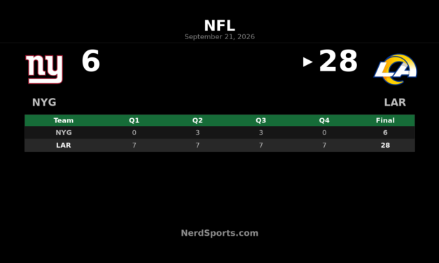 Rams Top Giants 28-6 Behind Stafford, Adams