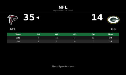 Falcons Top Packers 35-14 Behind Bijan Robinson’s 194 Yards