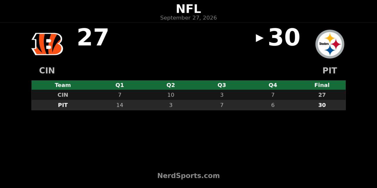 Steelers Edge Bengals 30-27 Behind Rodgers’ 3 TDs