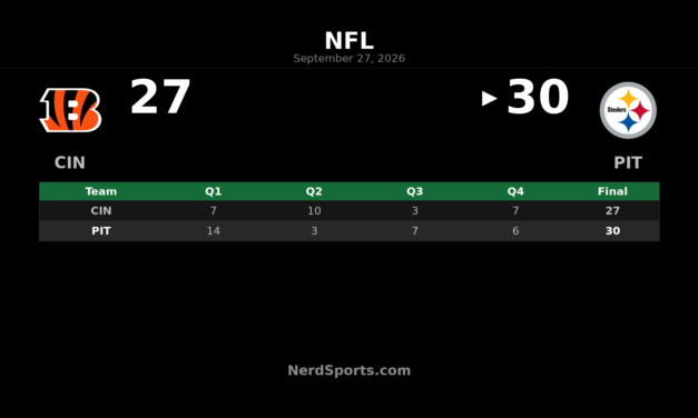 Steelers Edge Bengals 30-27 Behind Rodgers’ 3 TDs