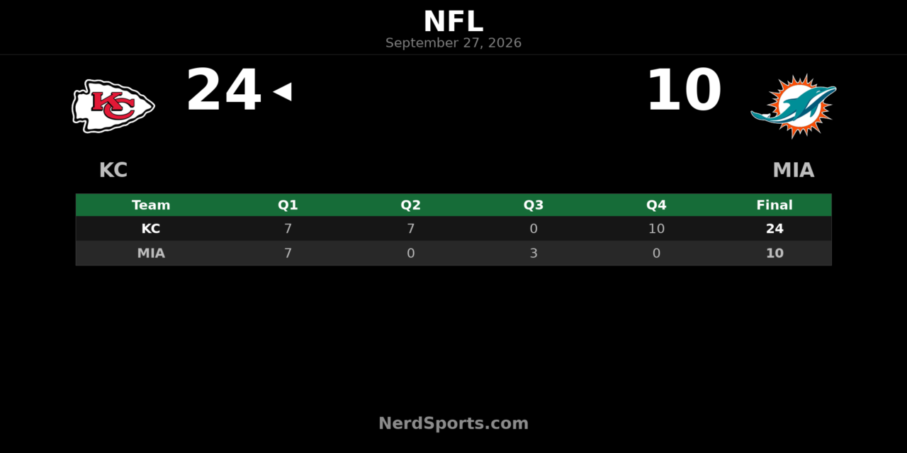 Chiefs Top Dolphins 24-10 Behind Mahomes’ 2 TDs