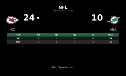 Chiefs Top Dolphins 24-10 Behind Mahomes’ 2 TDs