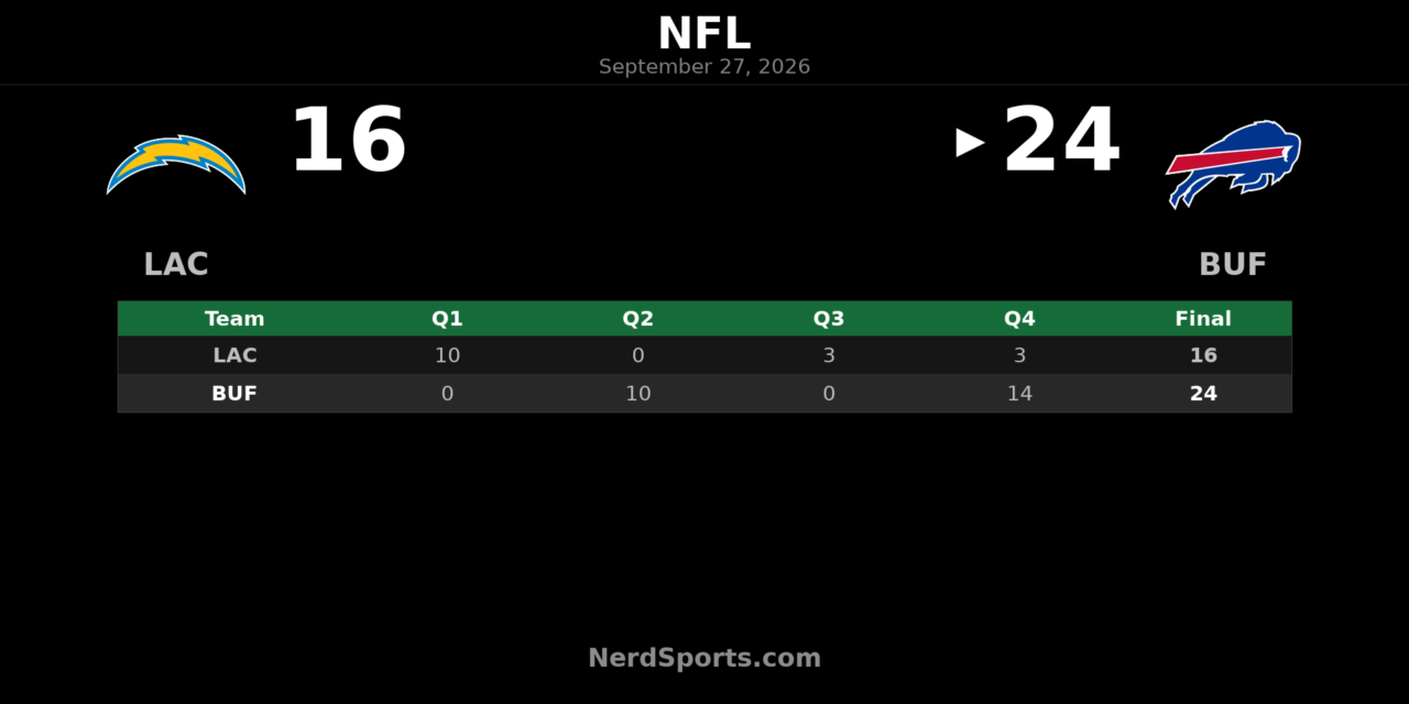 Bills Rally Past Chargers 24-16 Behind James Cook
