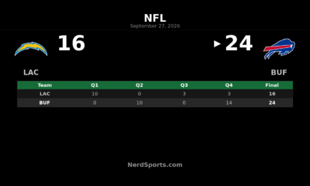 Bills Rally Past Chargers 24-16 Behind James Cook