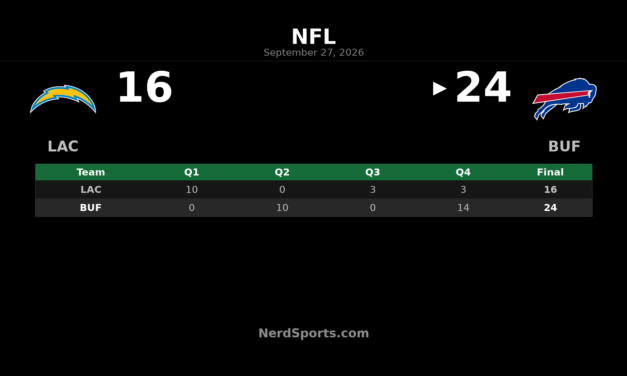 Bills Rally Past Chargers 24-16 Behind James Cook