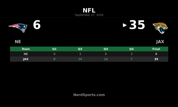 Jaguars Top Patriots 35-6 Behind Dominant Middle Quarters