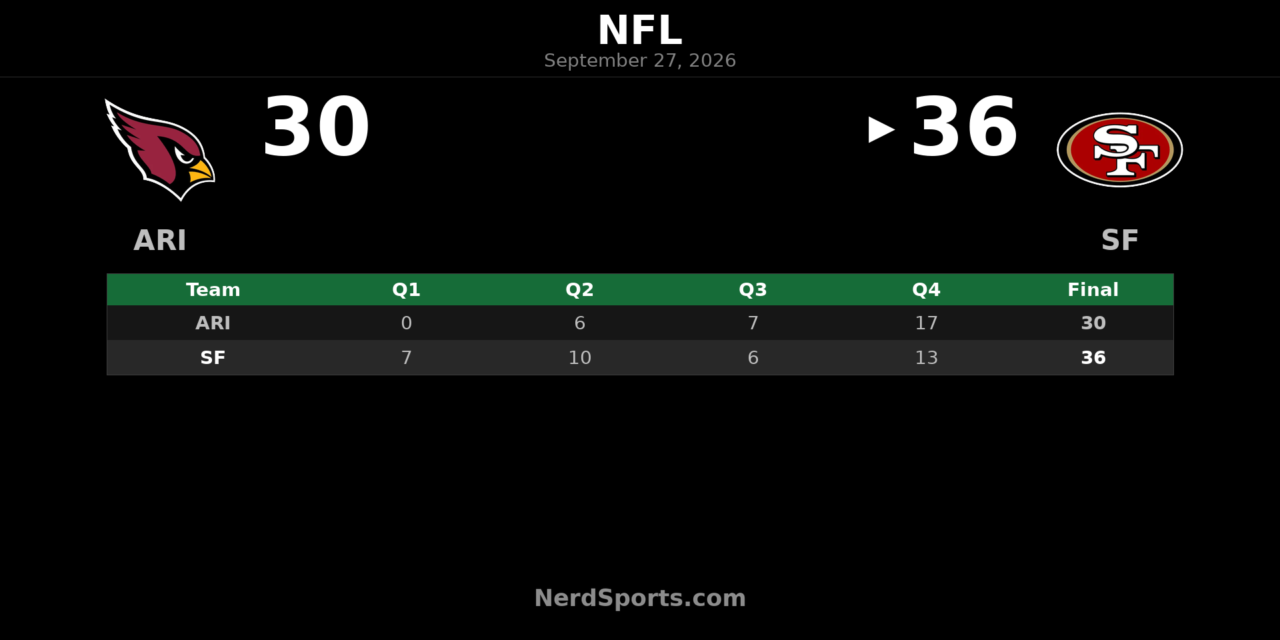 49ers Edge Cardinals 36-30 Behind Purdy’s Four TDs