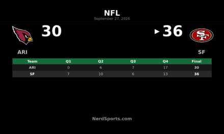 49ers Edge Cardinals 36-30 Behind Purdy’s Four TDs