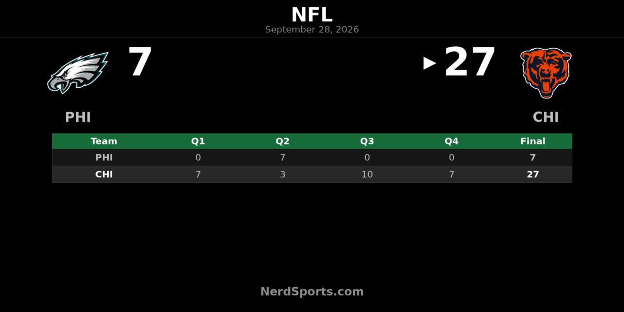 Bears Top Eagles 27-7 Behind Case Keenum’s 2 TDs