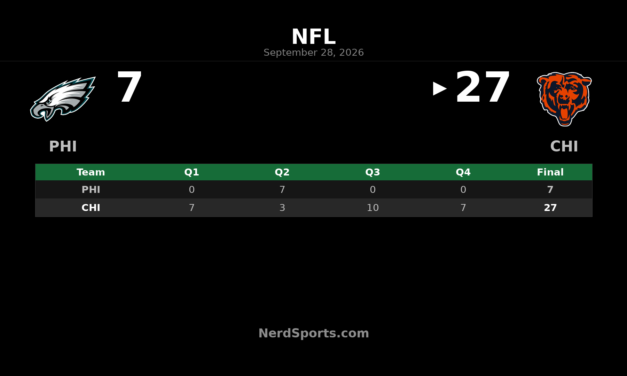 Bears Top Eagles 27-7 Behind Case Keenum’s 2 TDs