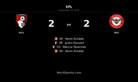 Kevin Schade brace earns Brentford 2-2 draw at Bournemouth