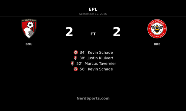 Kevin Schade brace earns Brentford 2-2 draw at Bournemouth