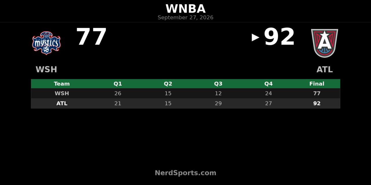 Dream Take Game 1 Over Mystics Behind Howard’s 26
