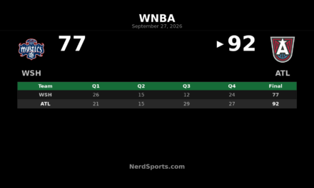 Dream Take Game 1 Over Mystics Behind Howard’s 26
