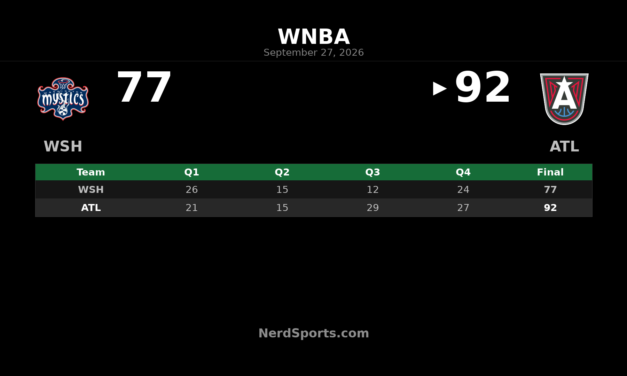 Dream Take Game 1 Over Mystics Behind Howard’s 26