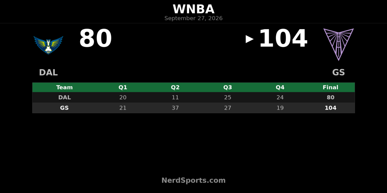 Golden State Valkyries Take Game 1, 104-80 Over Dallas Wings