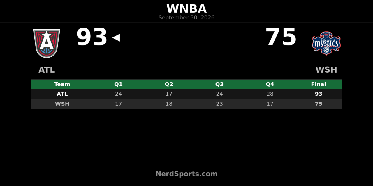 Dream Beat Mystics 93-75, Complete WNBA Playoff Sweep