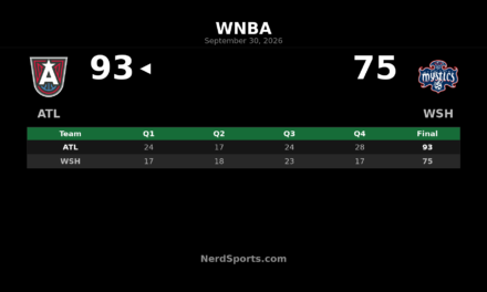 Dream Beat Mystics 93-75, Complete WNBA Playoff Sweep