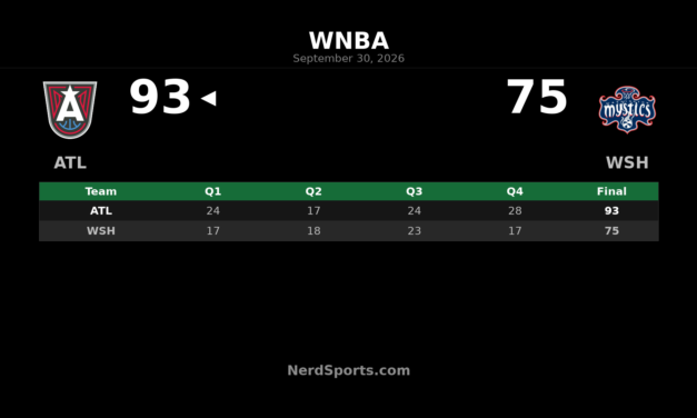 Dream Beat Mystics 93-75, Complete WNBA Playoff Sweep