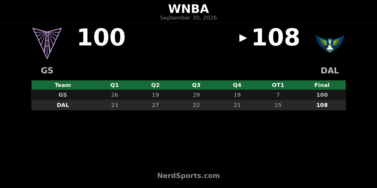 Wings Beat Valkyries 108-100 in OT Behind Ogunbowale’s 45