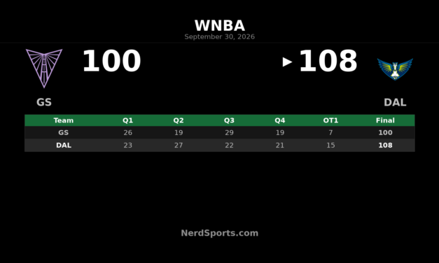 Wings Beat Valkyries 108-100 in OT Behind Ogunbowale’s 45