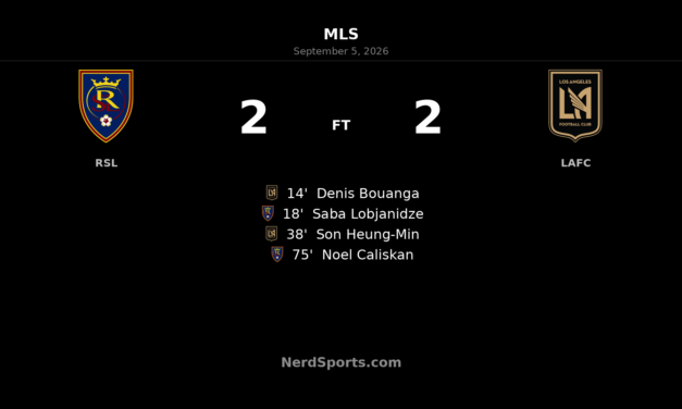 Real Salt Lake Rally to Earn 2-2 Draw With LAFC