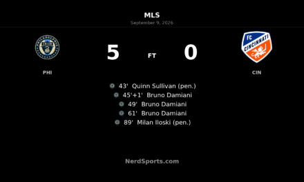 Bruno Damiani Hat Trick Powers Philadelphia Union Past 10-Man FC Cincinnati