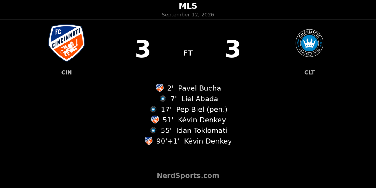 Denkey’s Stoppage-Time Double Salvages 3-3 Draw for FC Cincinnati Against Charlotte