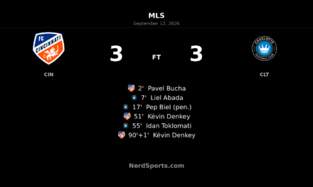 Denkey’s Stoppage-Time Double Salvages 3-3 Draw for FC Cincinnati Against Charlotte
