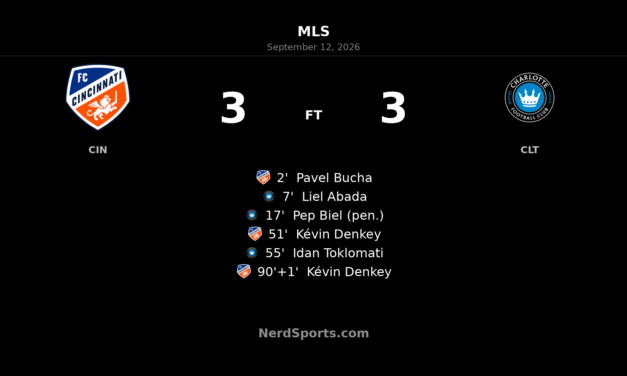 Denkey’s Stoppage-Time Double Salvages 3-3 Draw for FC Cincinnati Against Charlotte