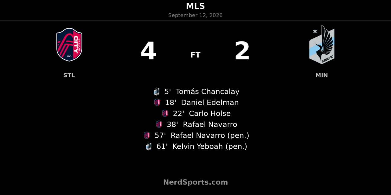 St. Louis CITY SC Hit Four in Home Win Over Minnesota United
