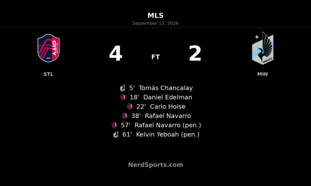 St. Louis CITY SC Hit Four in Home Win Over Minnesota United