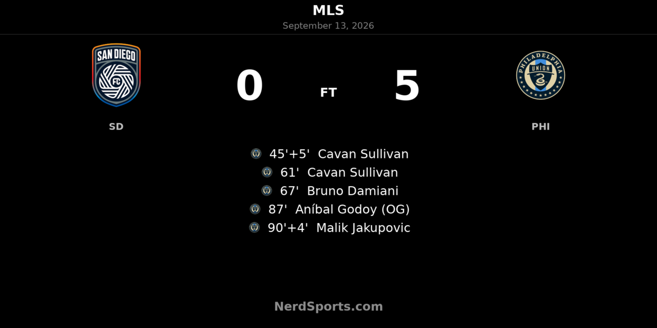 Cavan Sullivan Brace Sparks Philadelphia Union in 5-0 Rout of San Diego FC