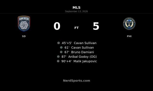 Cavan Sullivan Brace Sparks Philadelphia Union in 5-0 Rout of San Diego FC