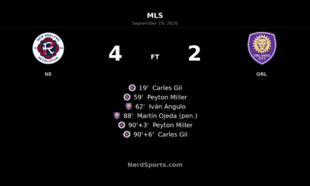 Gil and Miller Double as Revolution Beat Orlando 4-2