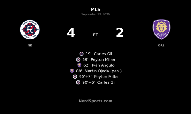 Gil and Miller Double as Revolution Beat Orlando 4-2