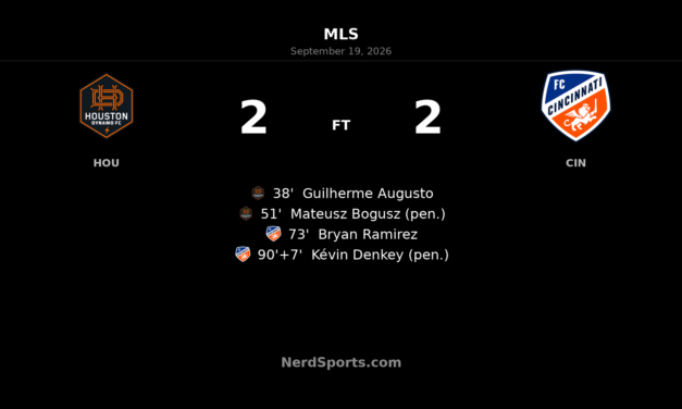 Houston Dynamo FC Denied Late as FC Cincinnati Salvage 2-2 Draw