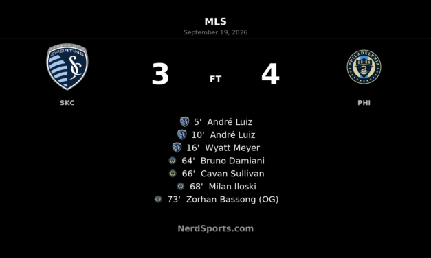 Philadelphia Union Rally From Three Down to Stun Sporting KC 4-3