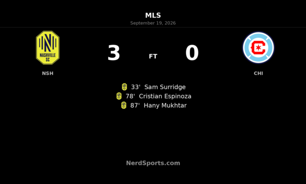 Nashville SC Cruise Past Chicago Fire FC in 3-0 GEODIS Park Win
