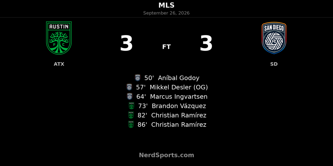 Austin FC Rally From Three Down to Draw 3-3 With San Diego FC