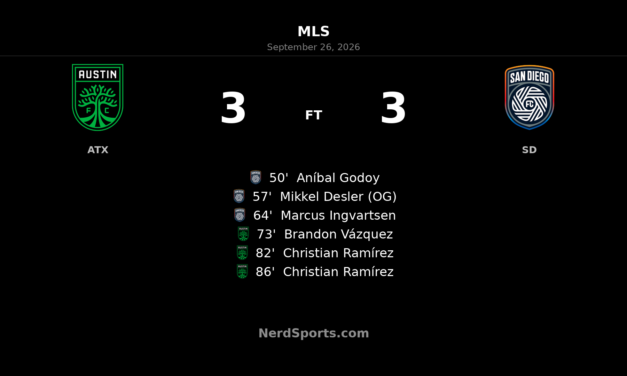 Austin FC Rally From Three Down to Draw 3-3 With San Diego FC